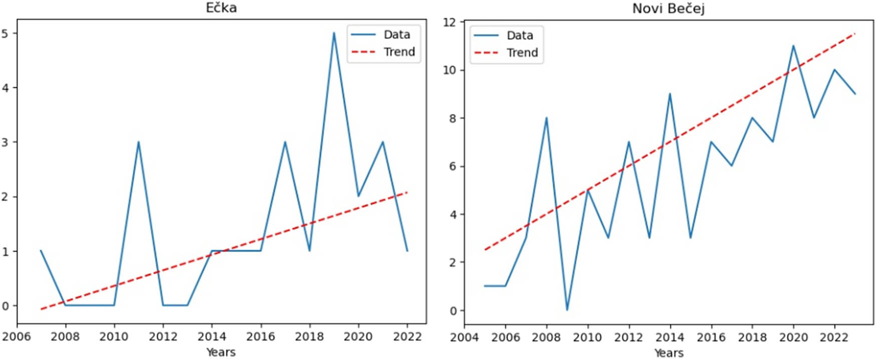 Figure 11
MK analysis for: Ečka and Novi Bečej.