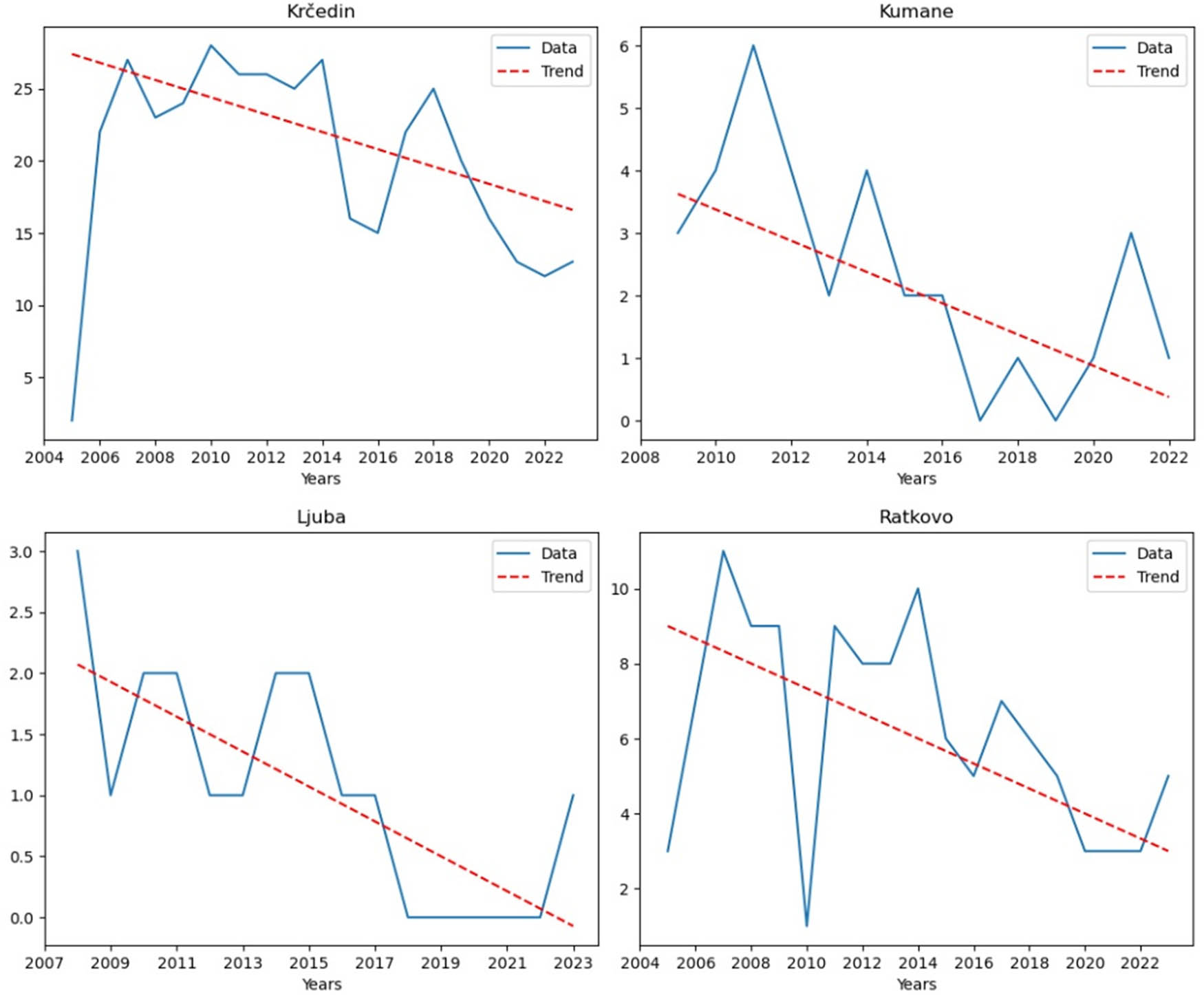 Figure 12
MK analysis for: Krčedin, Kumane, Ljuba, and Ratkovo.
