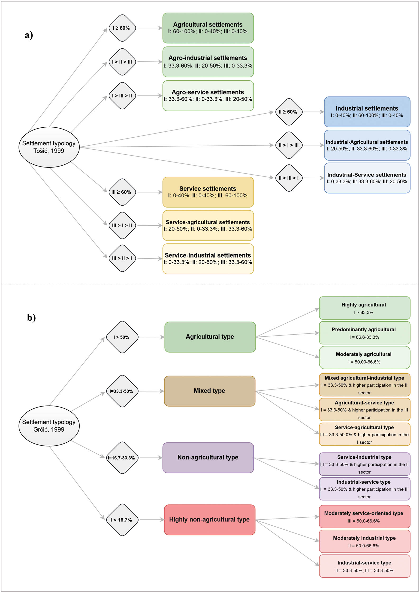 Figure 3 
                  Functional typology of settlements according to Tošić from 1999 [37] (a) and Grčić from 1999 [23] (b).
               