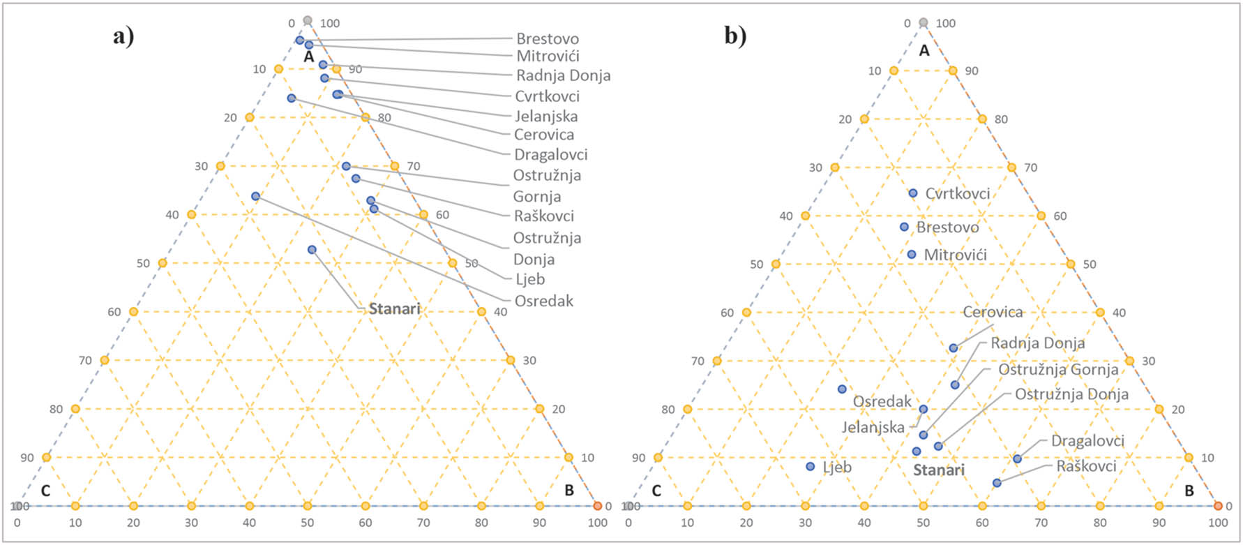 Figure 4 
                  Ternary triangle of the functional orientation of the settlement network in 1971 (a) and 2013 (b).
               