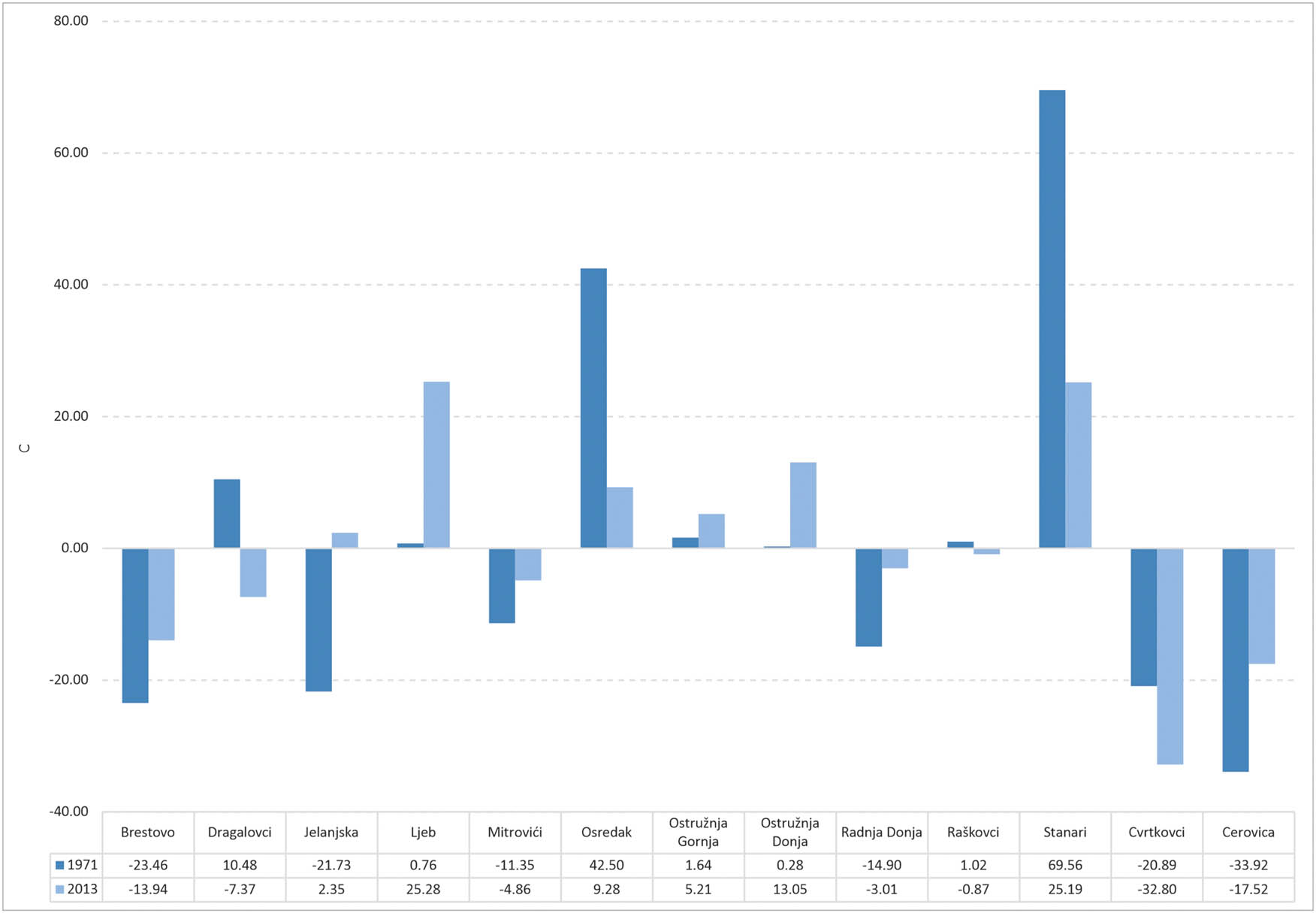 Figure 7 
                  C index scores for settlements in Stanari municipality in 1971 and 2013.
               