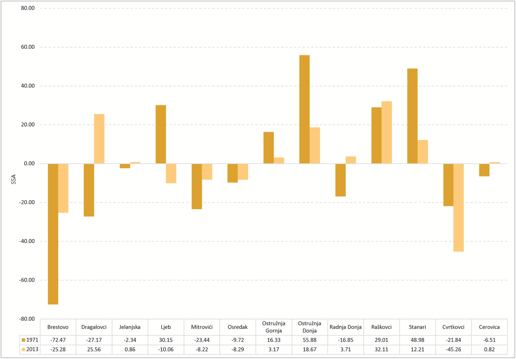 Figure 9 
                  SSA index scores for settlements in Stanari municipality in 1971 and 2013.
               
