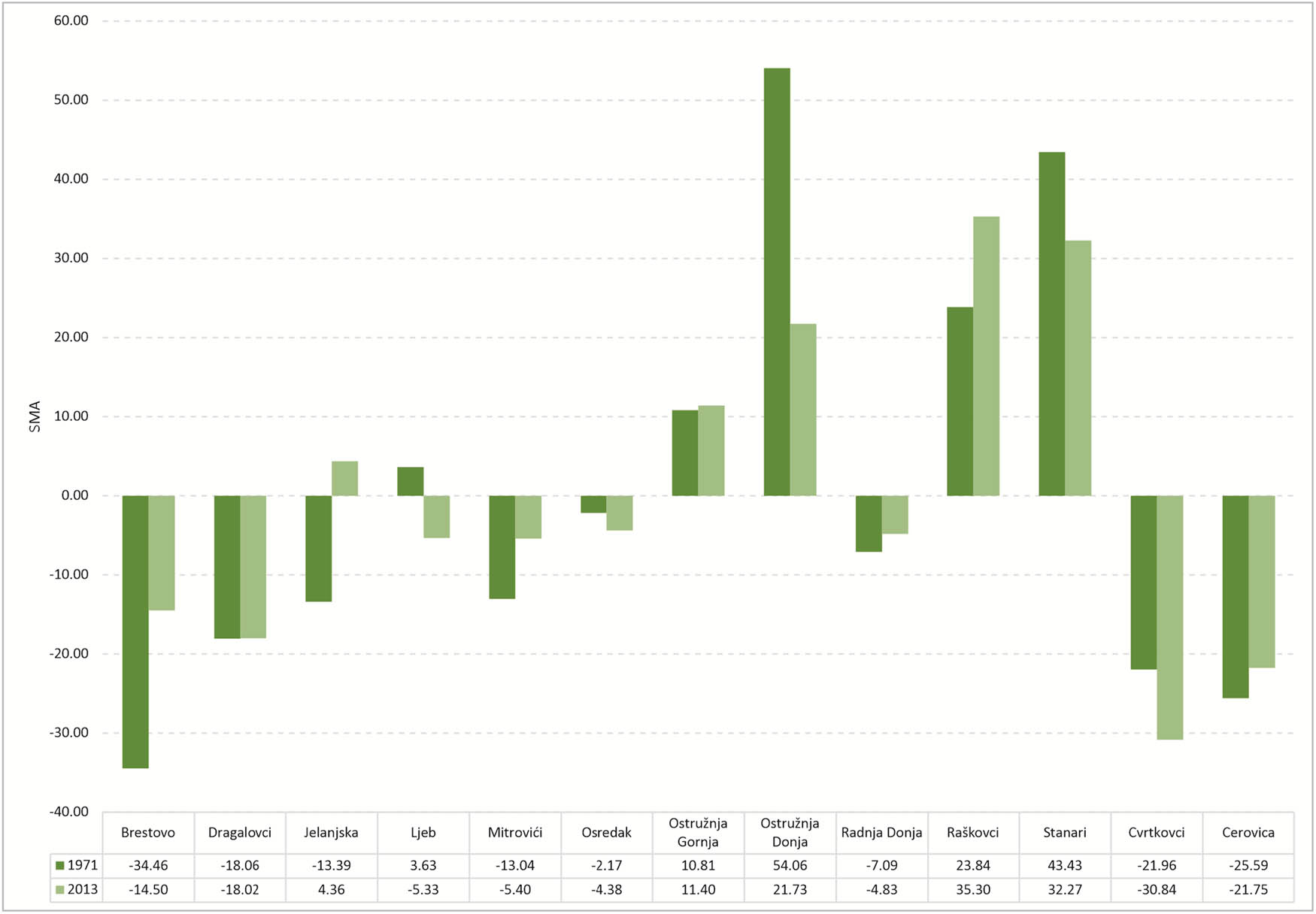 Figure 11 
                  SMA index scores for settlements in Stanari municipality in 1971 and 2013.
               