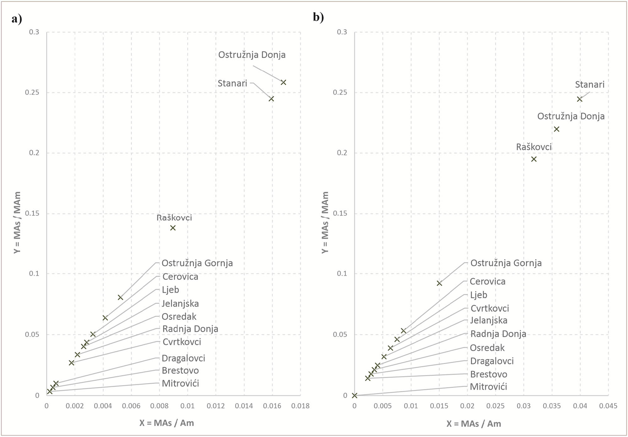 Figure 12 
                  Settlement hierarchy according to SMA in 1971 (a) and 2013 (b).
               
