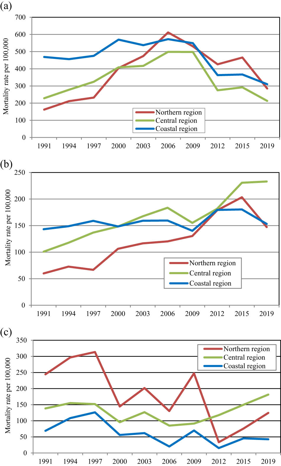 Figure 2 
                  Mortality from leading causes of death by region in Montenegro, 1991–2019. (a) Circulatory diseases (I00–I99), (b) neoplasms (C00–D48), and (c) ill-defined diseases (R00–R99).
               