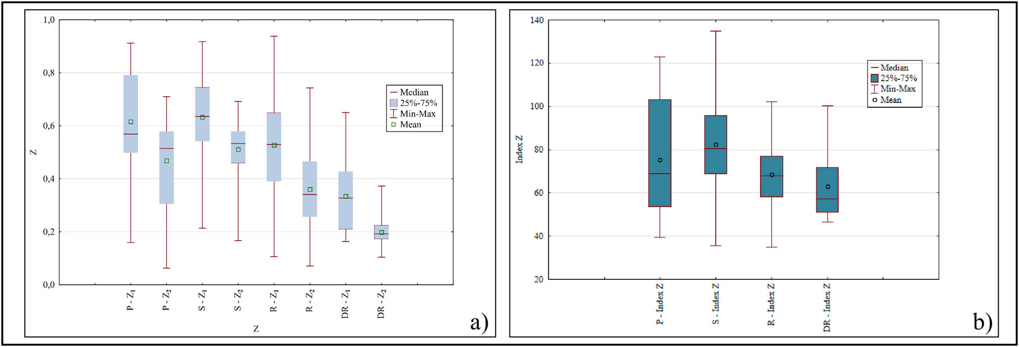 Figure 4
The erosion coefficient (Z) in 1971 and 2011 (a) and the changes in the erosion coefficient (1971–2011) (b) according to the typological classification of rural settlements (P – progressive type; S – stagnant type; R – regressive type; and DR – dominantly regressive type).