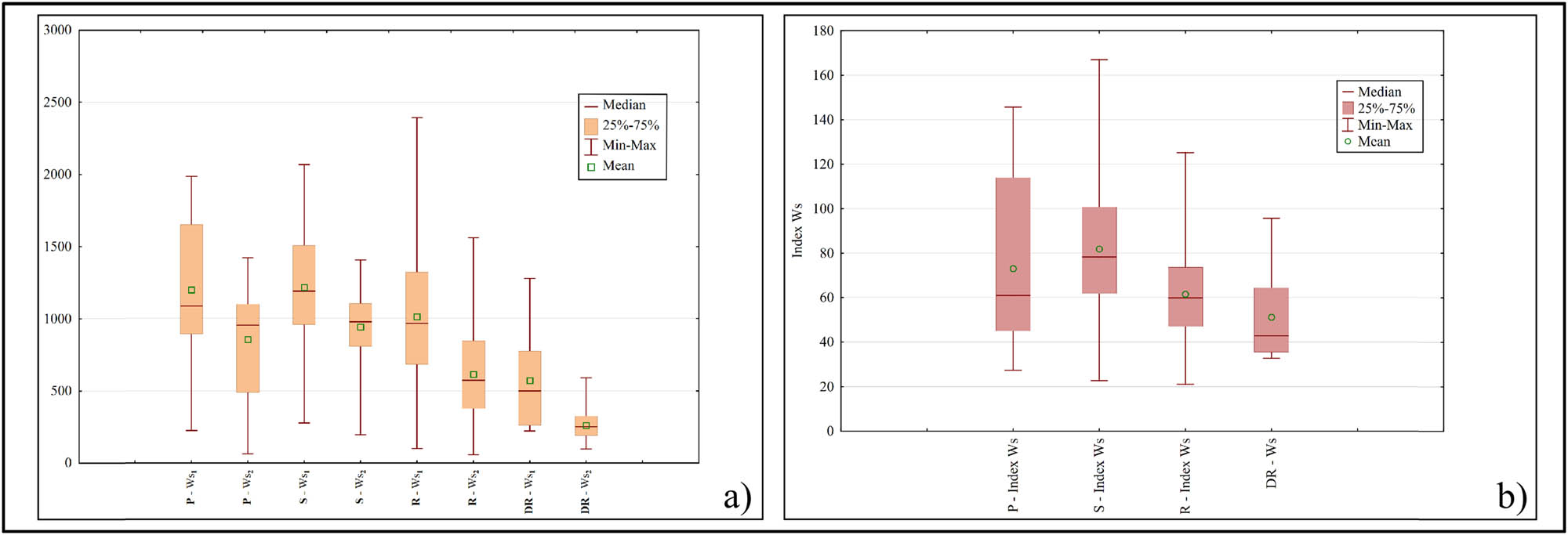 Figure 5
The specific annual gross erosion (Ws) in 1971 and 2011 (a) and the changes in the specific annual gross erosion (1971–2011) (b) according to the typological classification of rural settlements (P – progressive type; S – stagnant type; R – regressive type; and DR – dominantly regressive type).