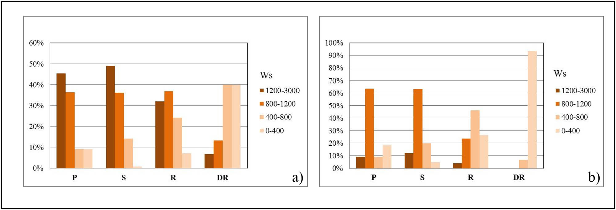 Figure 6
Percentage distribution of erosion category Ws (m3/km2/year) according to the typological classification of rural settlements in (a) 1971 and (b) 2011.