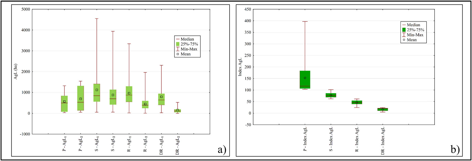 Figure 7
Agricultural land AgL (ha) in 1961 and in 2012 (a) and changes in the agricultural land (1961–2012) (b) according to the typological classification of rural settlements (P – progressive type; S – stagnant type; R – regressive type; and DR – dominantly regressive type).