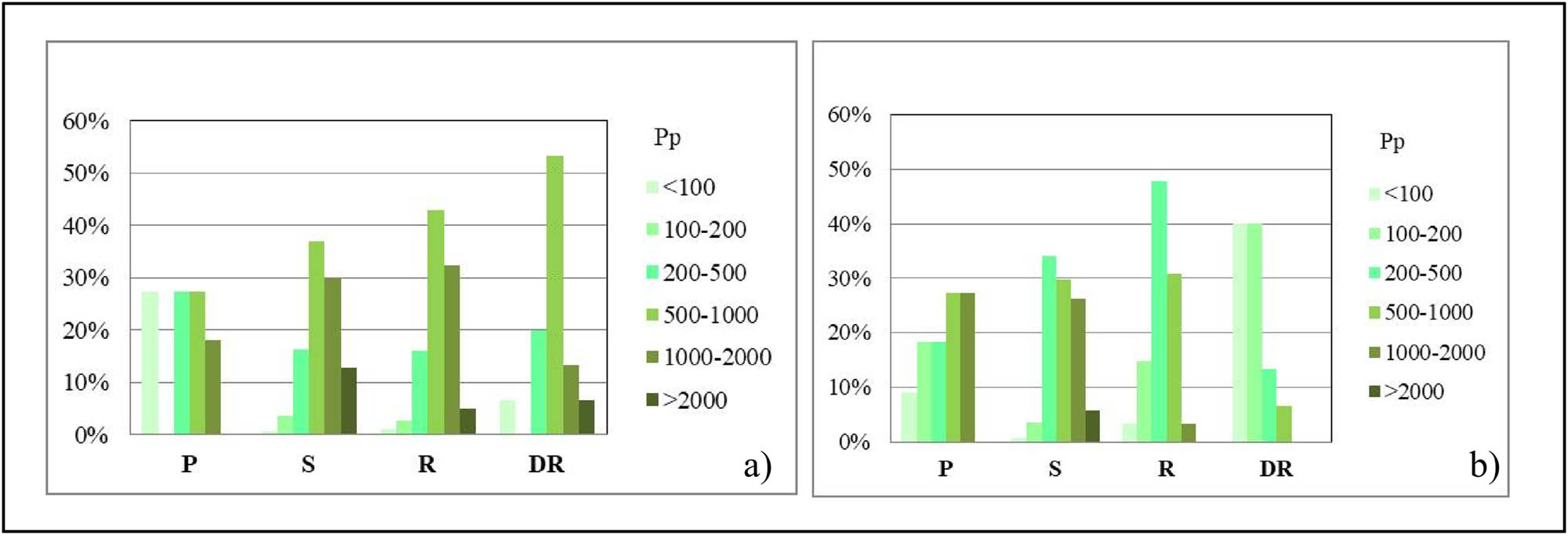 Figure 8
Distribution of agricultural land AgL (ha) in 1961 (a) and 2012 (b) according to the typological classification of rural settlements (P – progressive type; S – stagnant type; R – regressive type; and DR – dominantly regressive type).