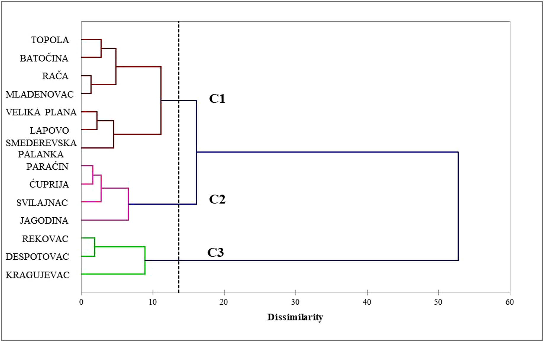 Figure 9
Dendrogram representing municipalities classification by CA. Algorithms: Dissimilarity – Euclidian distance; Agglomeration method – Wards method.