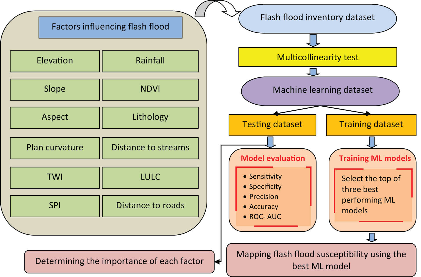 Figure 4 
                  Flowchart for analysis of flash flood susceptibility based on machine learning models.
               