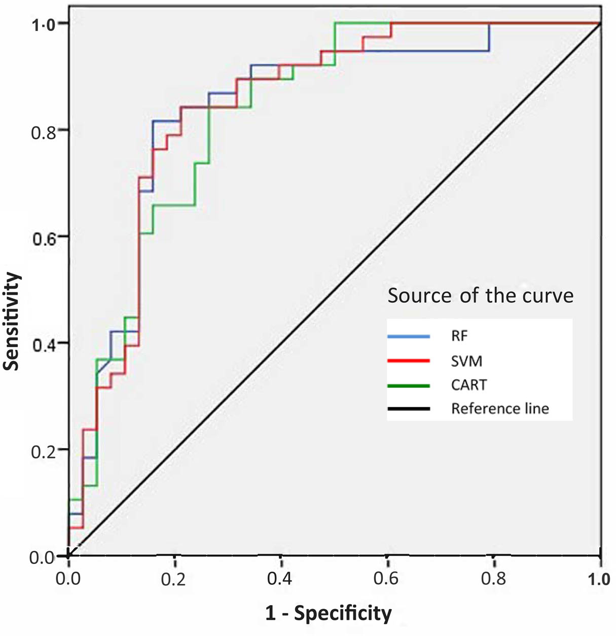 Figure 6 
                  AUC of models run on the validation dataset.
               
