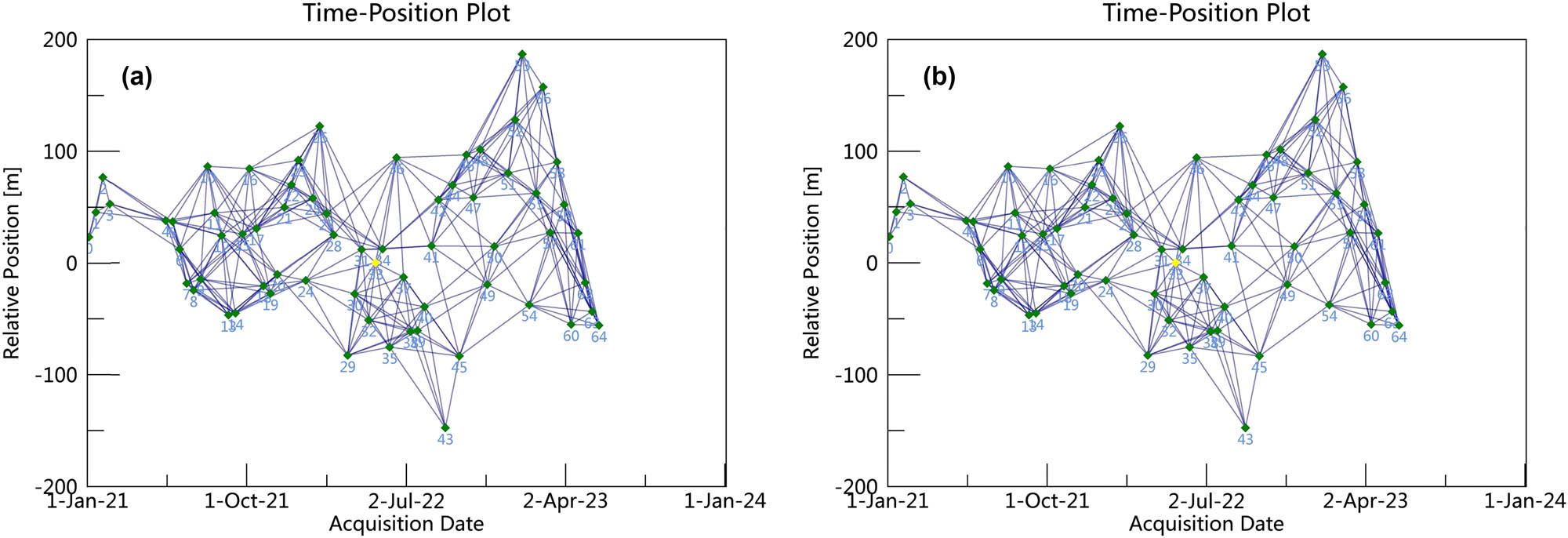 Figure 2
Spatiotemporal baseline connection diagram of the SAR image: (a) direction of ascending and (b) direction of descending.