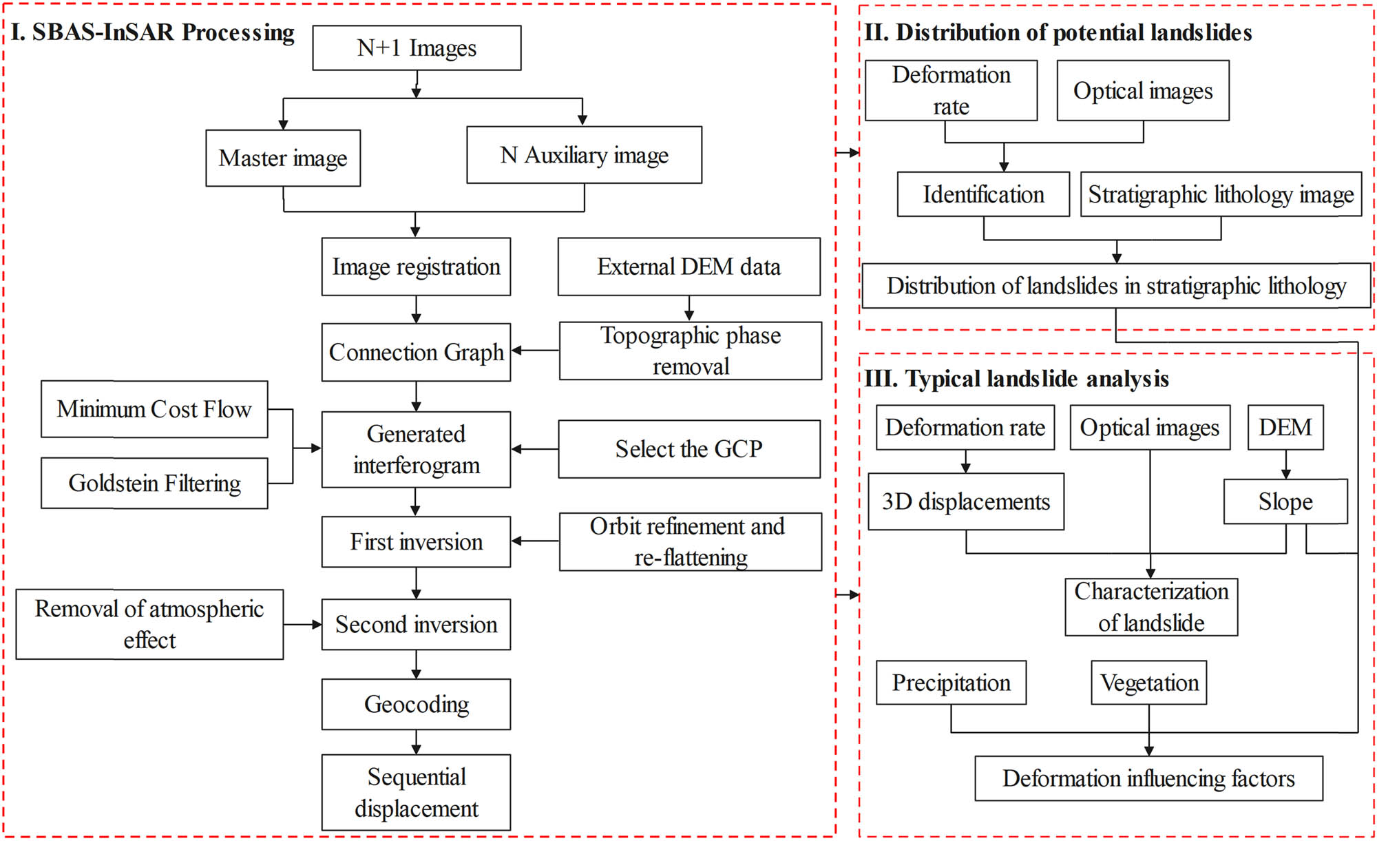 Figure 3
Framework of potential landslide detection and deformation analysis.