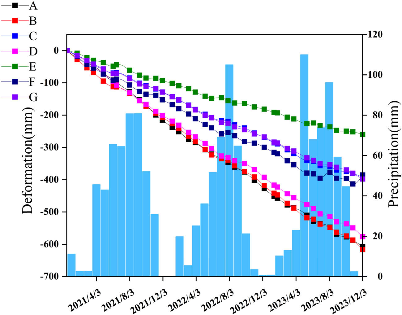 Figure 9
Time series displacement of characteristic points of Guobude landslide.