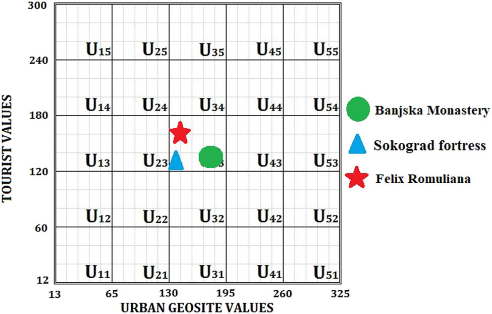 Figure 16 
                  Position of the Banjska Monastery in the UGAM matrix compared to geocultural sites Felix Romuliana [12] and Sokograd fortress [13].
               