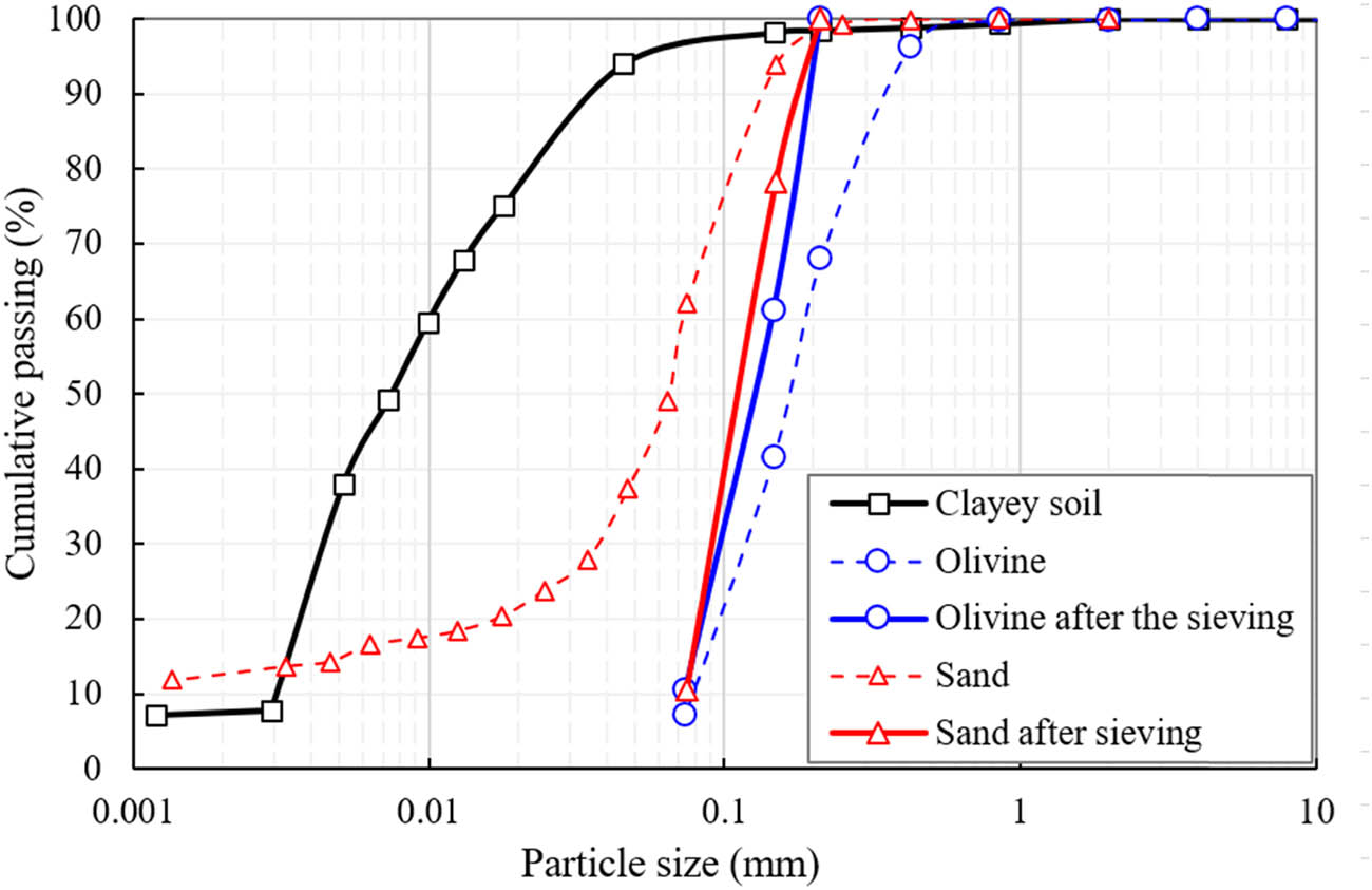Figure 2
Particle size distribution curves of natural soil, olivine, and sand before and after pre-treatment processes (sieving and washing).