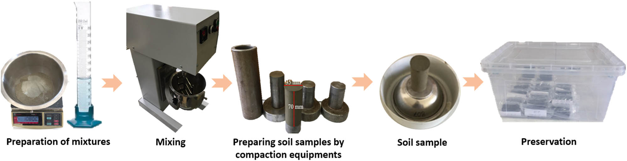 Figure 4
Step-by-step procedure of sample preparation, including mixture formulation, mechanical mixing, compaction into cylindrical molds, and preservation of the compacted soil samples for curing.