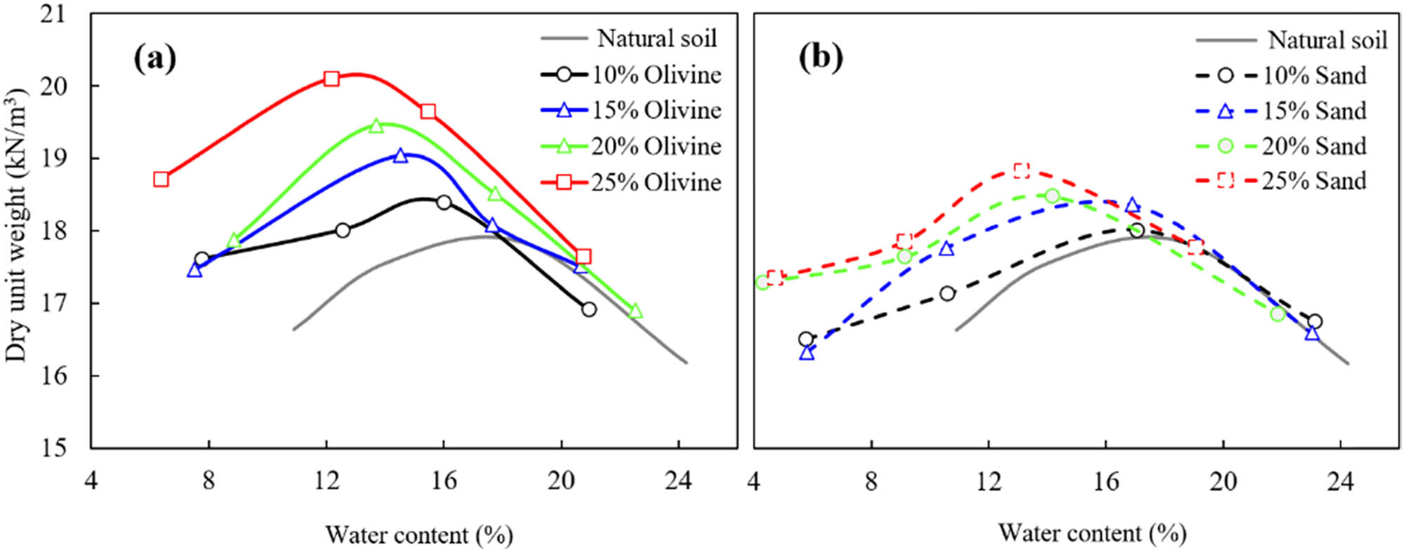 Figure 7
Compaction curves showing the variation of dry unit weight with water content for soil samples treated with (a) different percentages of olivine and (b) different percentages of sand, compared to NS.