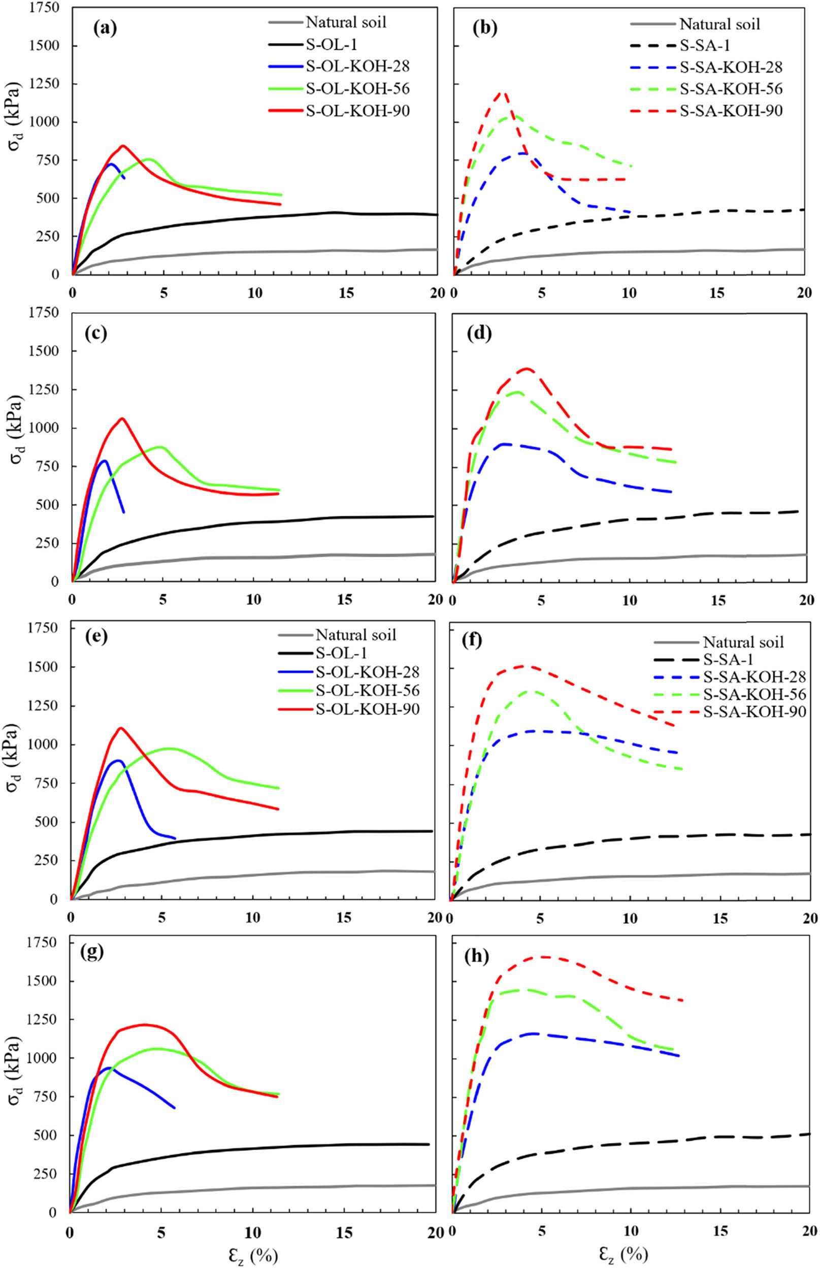 Figure 8
Deviator stress (
σ
d
{\sigma }_{{\rm{d}}}
) versus axial strain (
ε
z
{\varepsilon }_{{\rm{z}}}
) curves obtained from UU triaxial tests for (a), (c), (e), and (g) olivine-treated samples and (b), (d), (f), and (h) sand-treated samples under different confining pressures: (a) and (b) 100 kPa, (c) and (d) 200 kPa, (e) and (f) 300 kPa, and (g) and (h) 400 kPa.