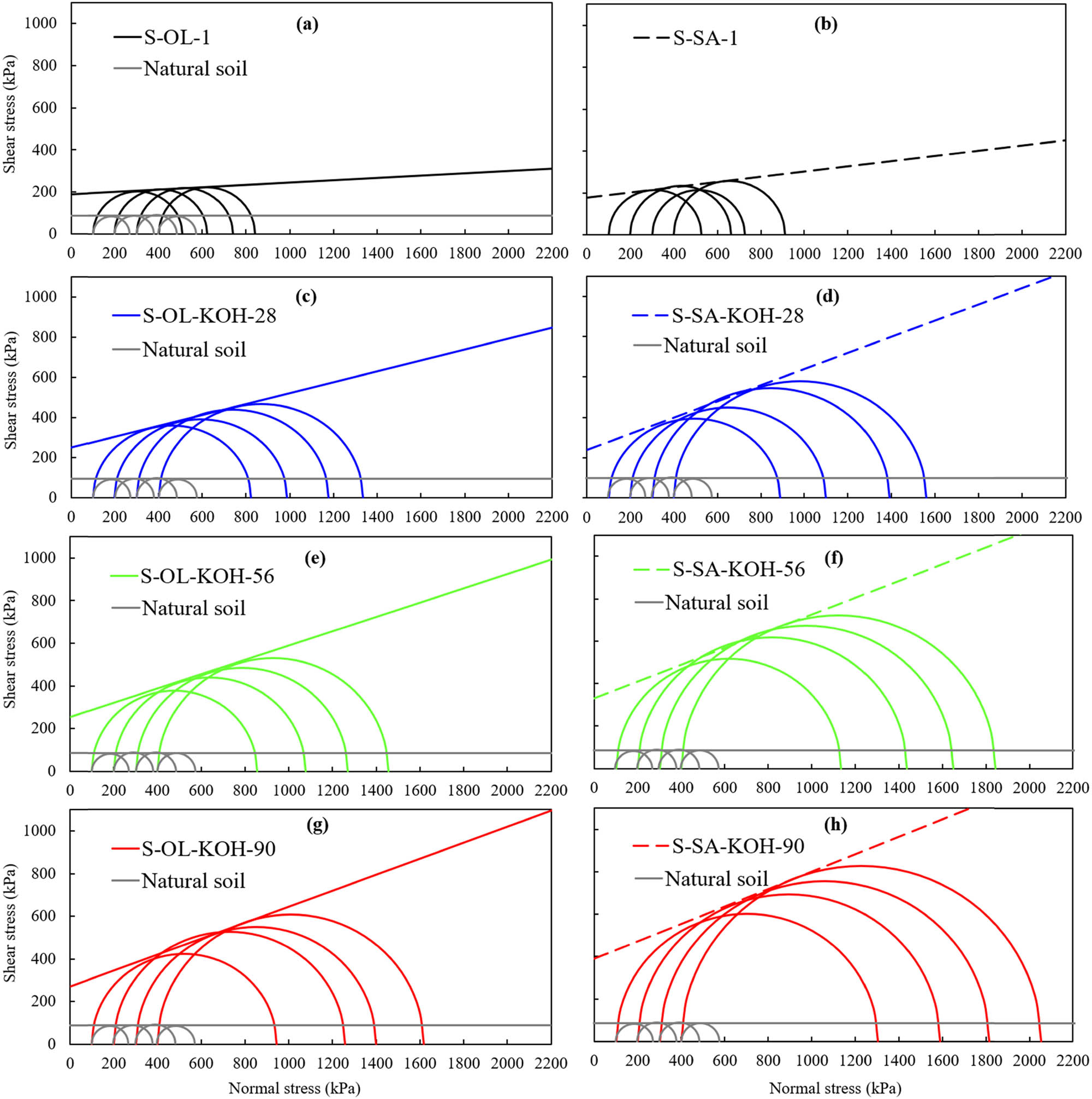Figure 9
Failure envelopes of treated and untreated soil samples at different curing periods under UU triaxial testing: olivine-treated samples (a) 1 day, (c) 28 days, (e) 56 days, and (g) 90 days; sand-treated samples (b) 1 day, (d) 28 days, (f) 56 days, and (h) 90 days.