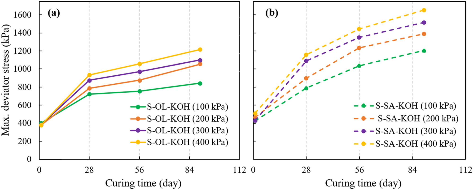 Figure 10
Variation of maximum deviator stress with curing time for KOH-activated soil samples under different confining pressures: (a) olivine-treated samples and (b) sand-treated samples.