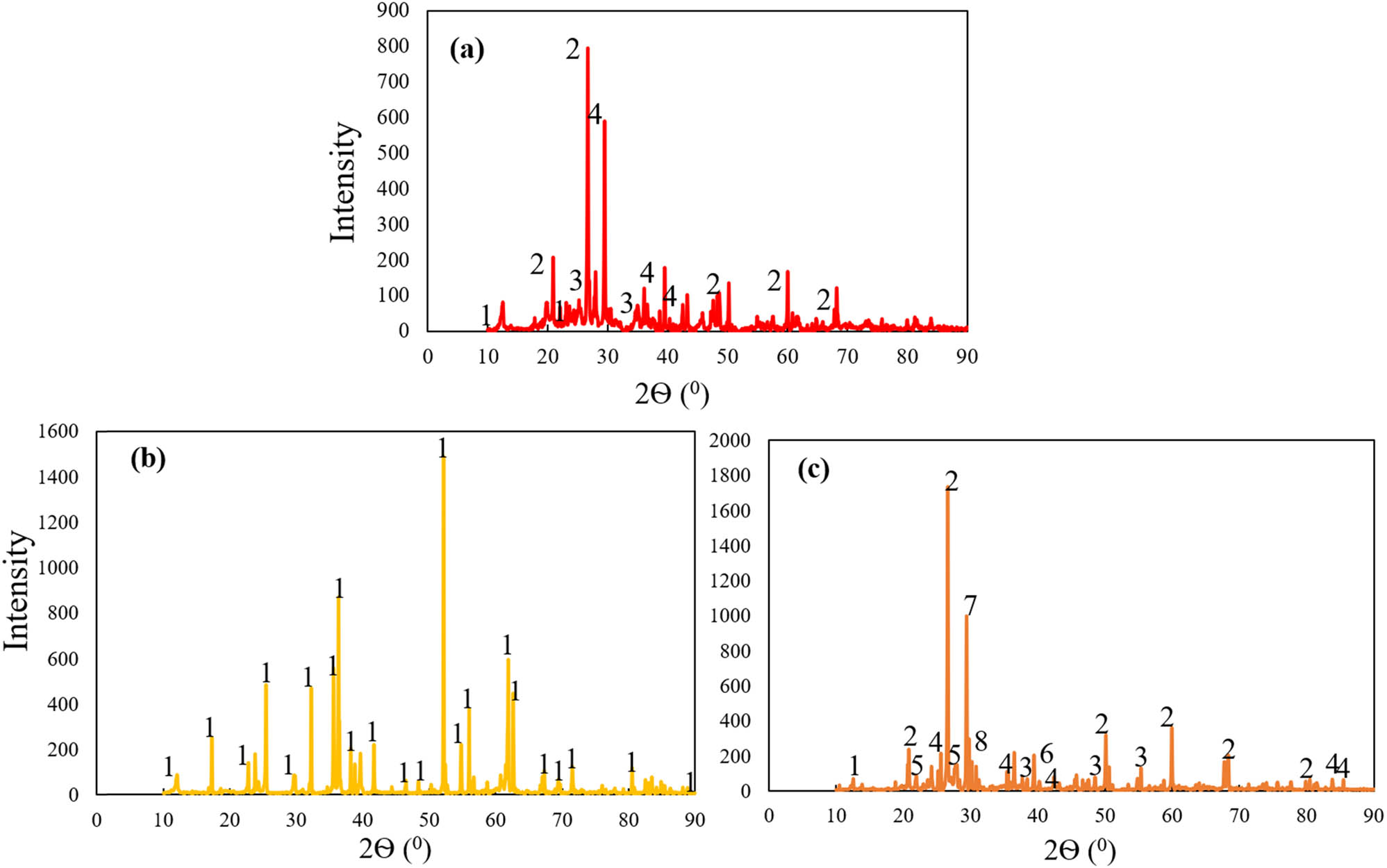 Figure 11
XRD spectra showing mineralogical composition of (a) NS, (b) olivine, and (c) sand based on peak intensity versus 2θ angle.