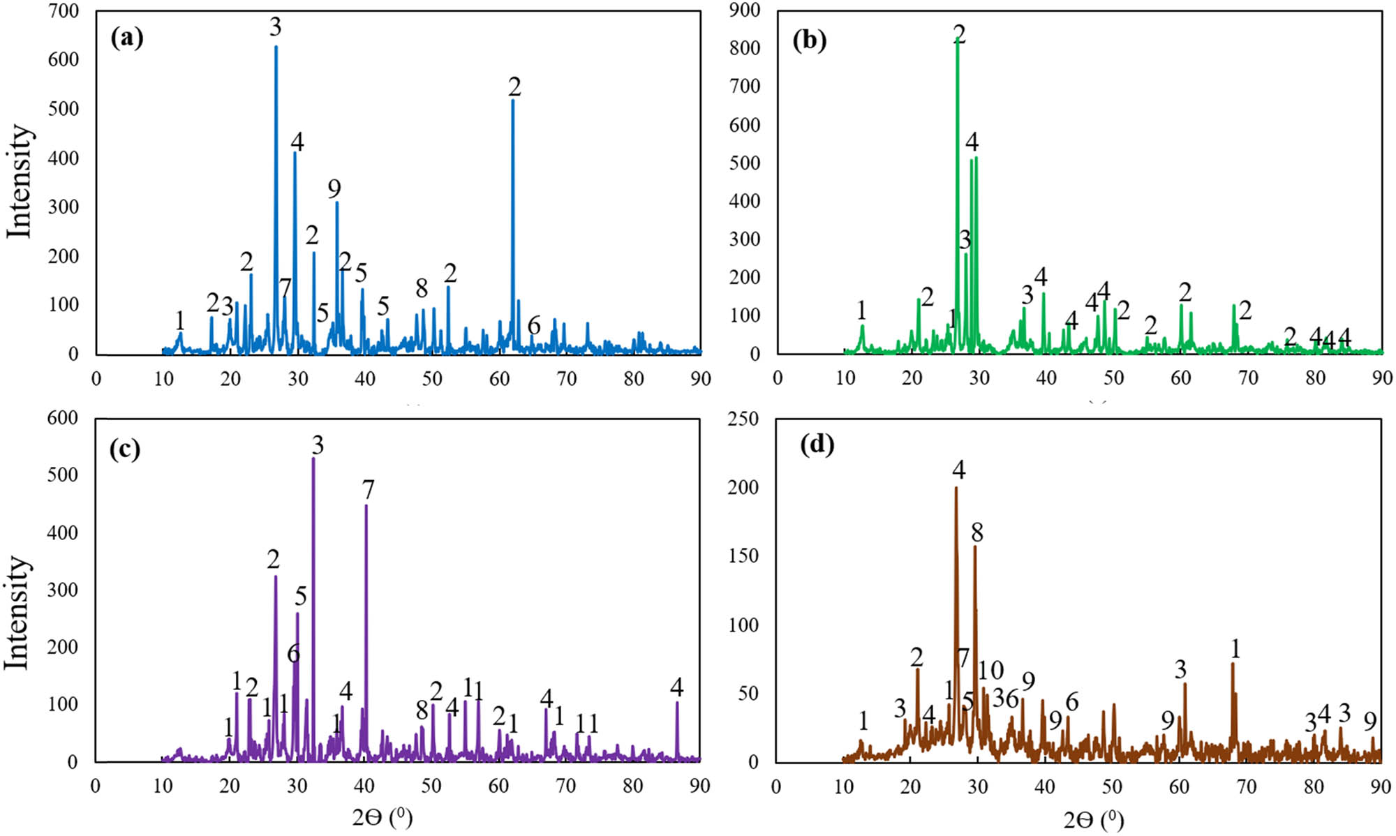 Figure 12
XRD patterns of selected treated soil samples: (a) S-OL-1, (b) S-SA-1, (c) S-OL-KOH-90, and (d) S-SA-KOH-90, showing mineralogical changes after treatment and curing.