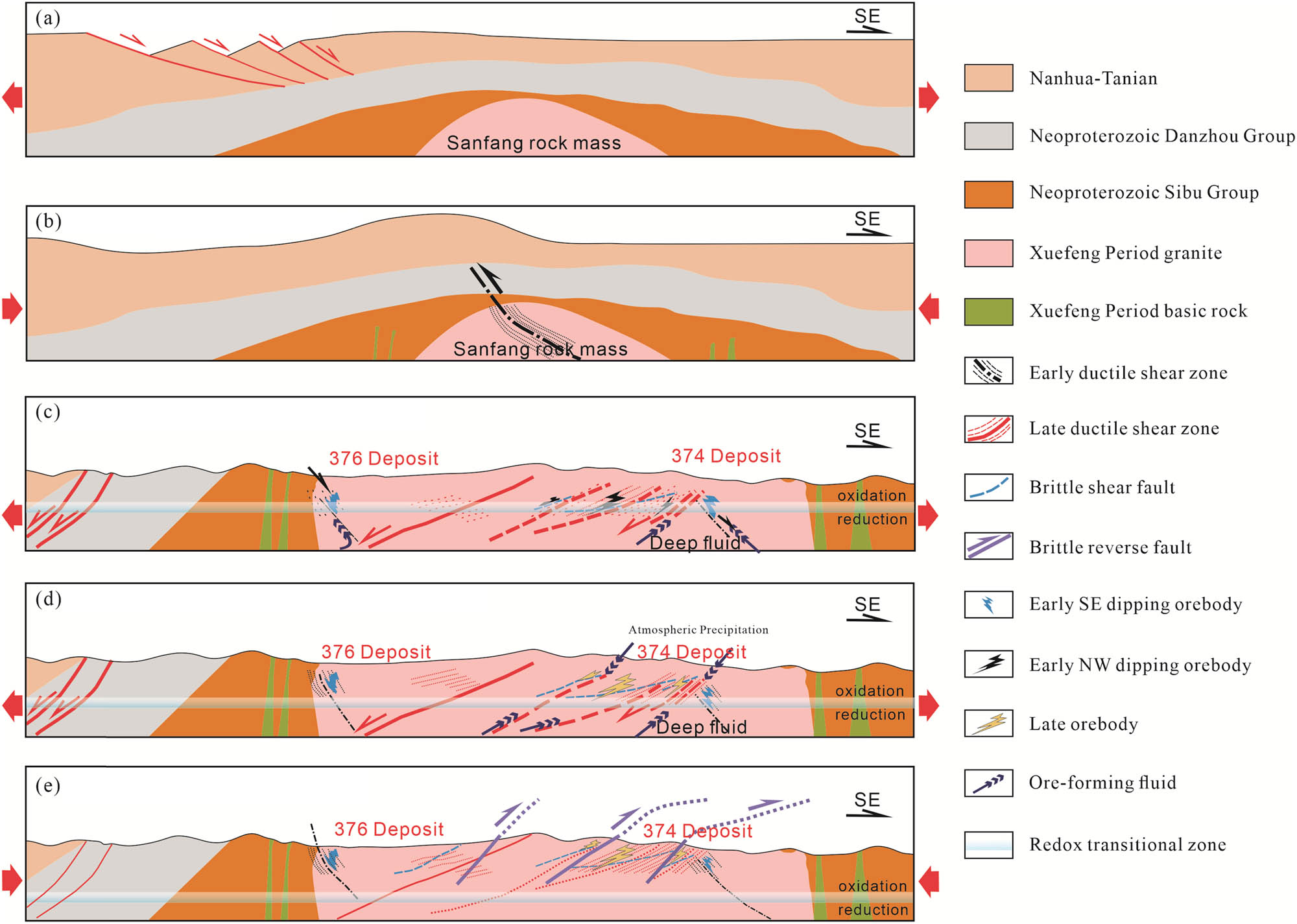 Figure 4 
                  Synthesized model showing uranium metallogenesis of the Motianling tectonic dome [17]. (a) Xuefeng period (820–760 Ma). (b) Caledonian period (453–426 Ma). (c) Post-Caledonian period (426–295 Ma). (d) Late Yanshan-Himalayan period (87–47 Ma). (e) Himalayan period (47 Ma) so far.
               