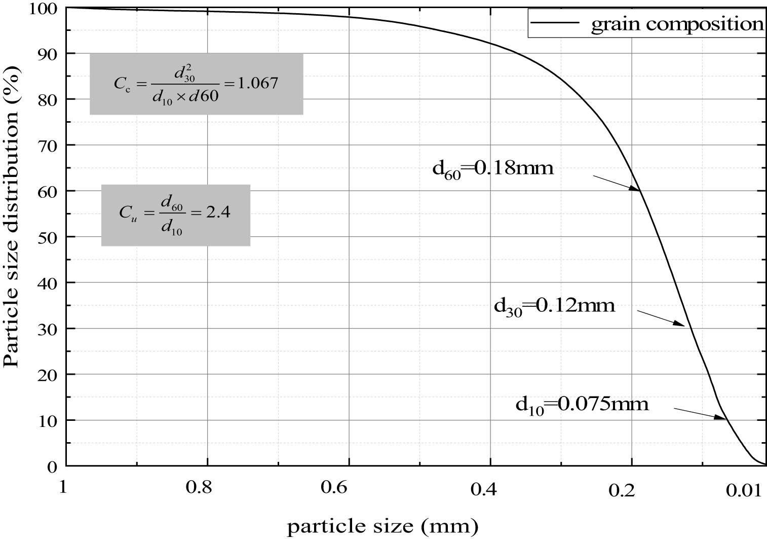 Figure 1 
                  Initial grading.
               
