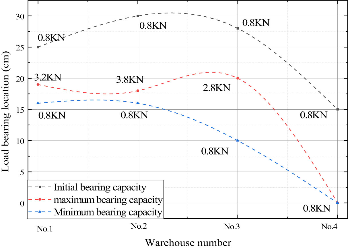 Figure 11 
                  Distribution of bearing capacity.
               