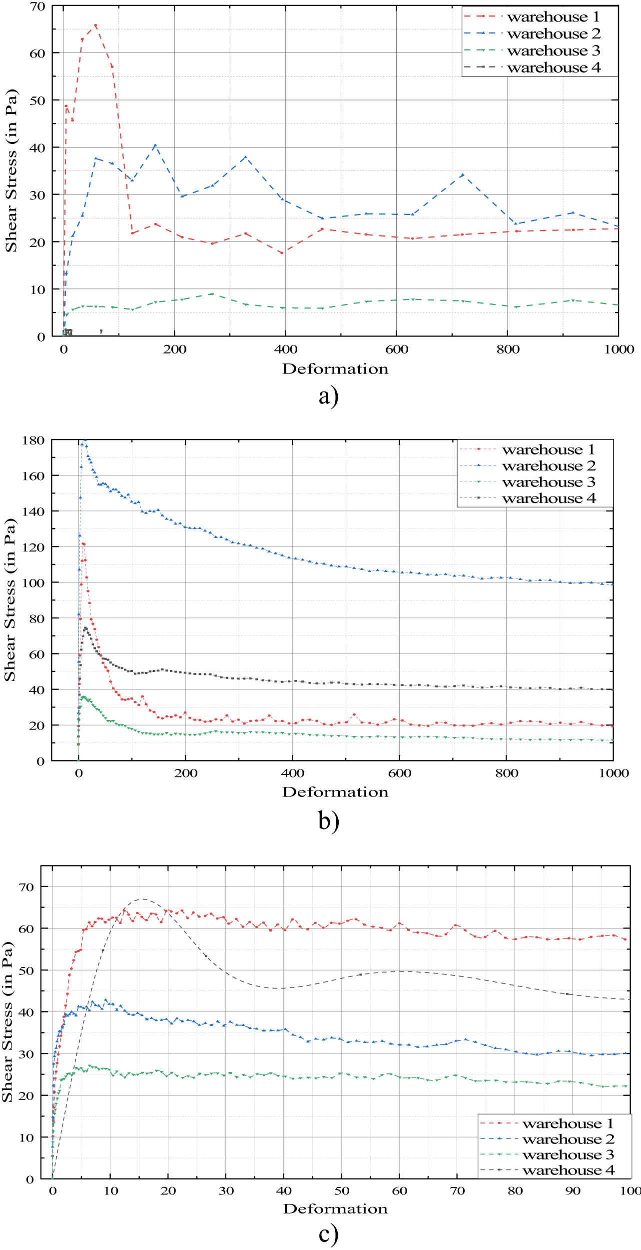 Figure 12 
                  Rheological test results: (a) test results of the topsoil, (b) test results of the middle soil, and (c) test results of the subsoil change.
               