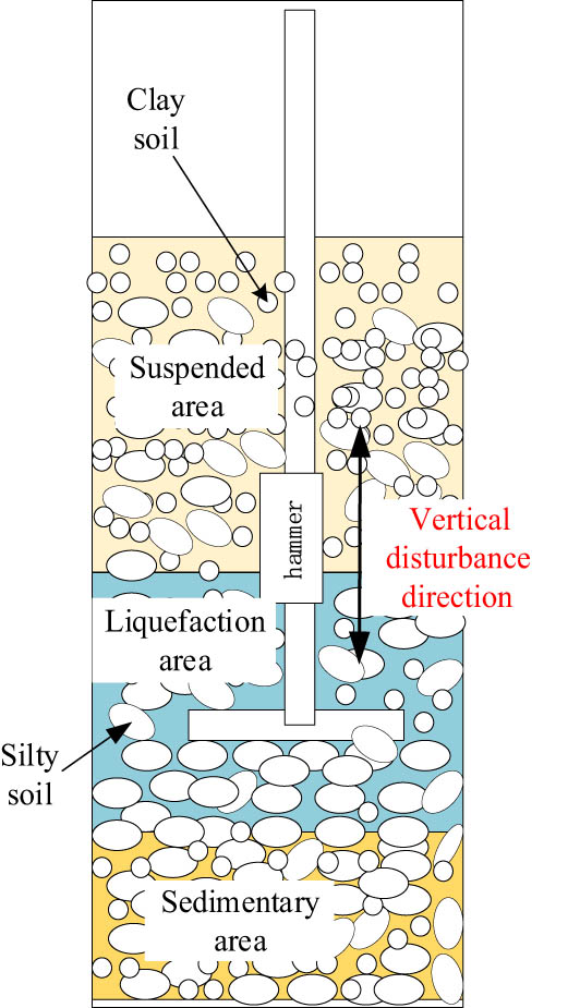 Figure 13 
                     Schematic diagram of hammering disturbance.
                  
