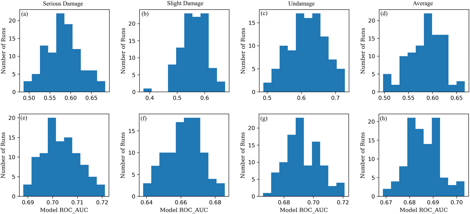 Figure 2 
                     Model performance through the ROC-AUC index for the two earthquakes. We conducted 100 multi-class classification experiments to quantitatively evaluate the effectiveness of our method. The ROC-AUC histogram of each damage type was calculated. Then, the histogram of the average ROC–AUC value for all damage types is calculated. (a)–(d) The histograms for the Puerto Rico earthquake, and (e)–(h) the histograms for the Turkey earthquake. For the Puerto Rico earthquake, the peak ROC–AUC was 0.58, 0.59, and 0.66 for the serious damage, slight damage, and undamaged categories, respectively. The peak value of the average ROC–AUC was 0.59. For the Turkey earthquake, the peak ROC-AUC was 0.69, 0.67, and 0.69 for the serious damage, slight damage, and undamaged categories, respectively. The peak value of the average ROC–AUC was 0.69.
                  