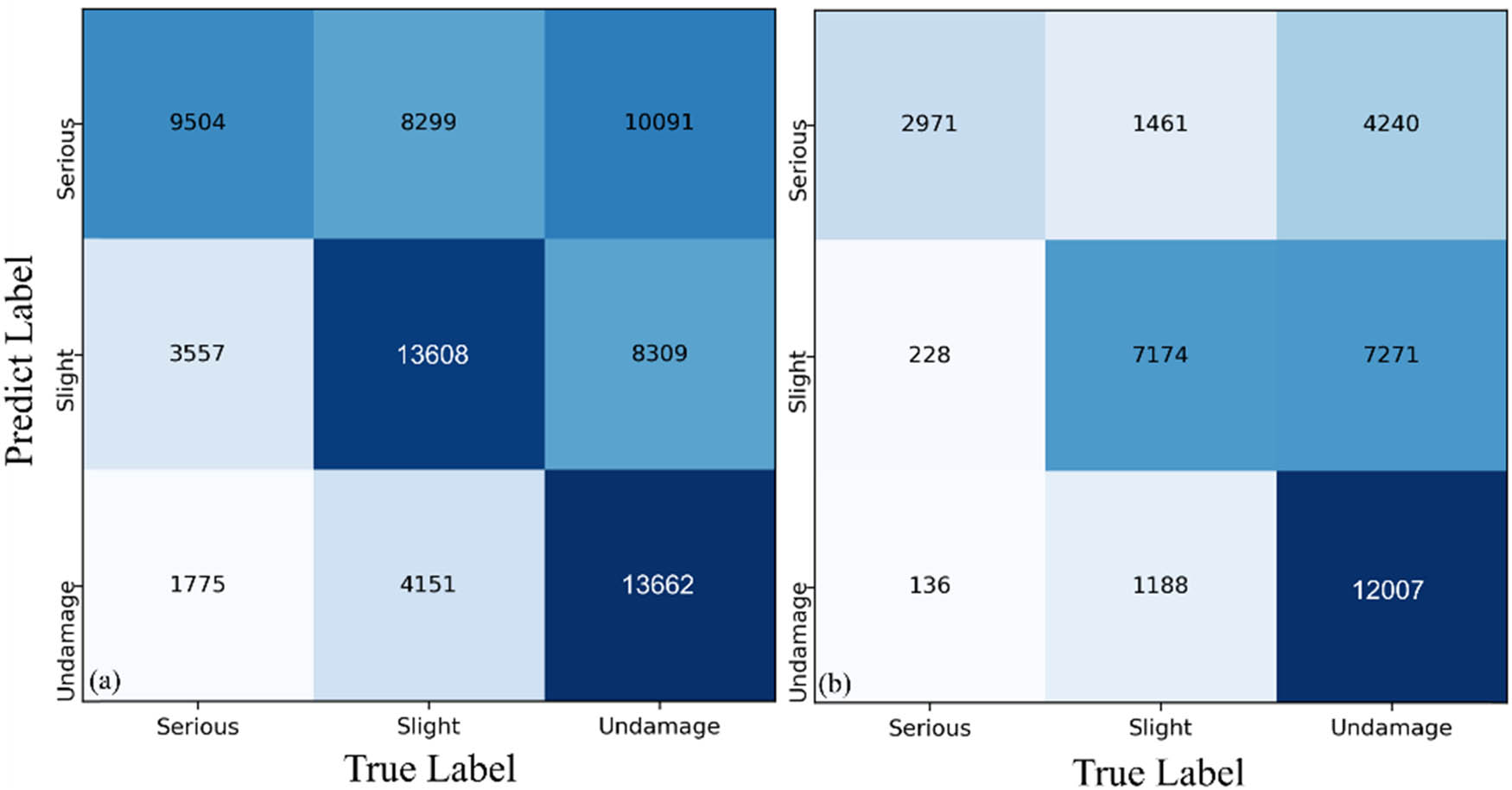 Figure 3 
                     Confusion matrix of multi-class classification for the two earthquakes. We conducted 100 multi-class classification experiments. And we used the mode of 100 classification results for each building footprint as the final category. (a) Confusion matrix for the Puerto Rico earthquake, and (b) confusion matrix for the Turkey earthquake.
                  