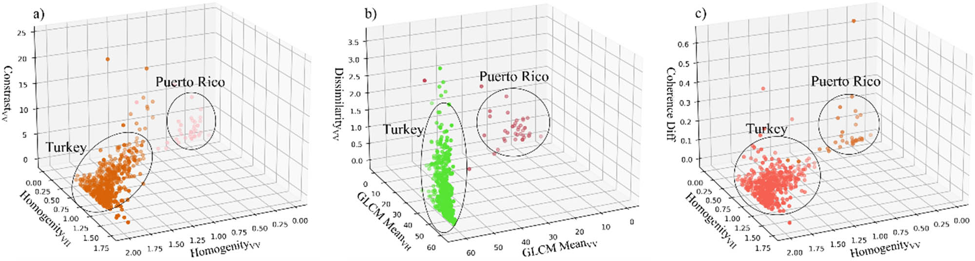 Figure 6 
                  Distribution of three randomly selected features: (a) and (b) for post-earthquake features and (c) for pre-earthquake features. The figures illustrate the distinct feature distribution of collapsed buildings between the two regions for these selected features.
               