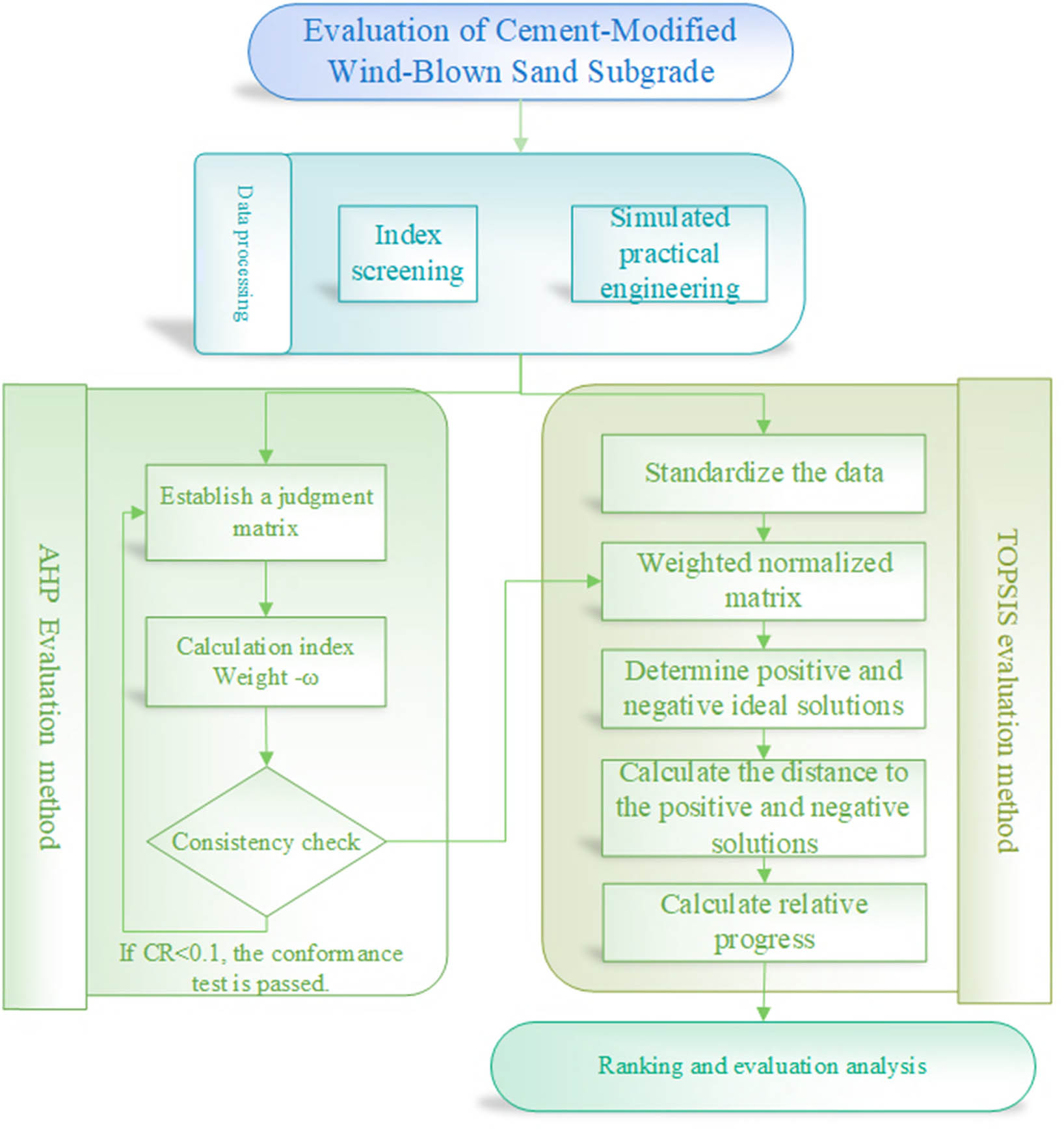 Figure 1 
                  The flowchart of the evaluation model.
               