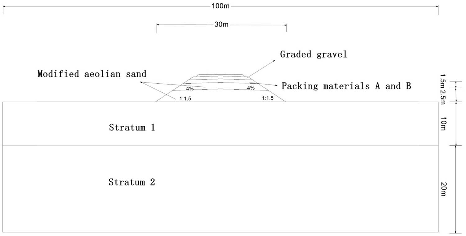 Figure 3 
                  Model profile.
               