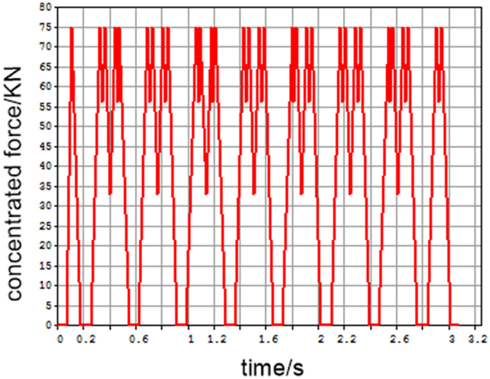 Figure 5 
                  Load time history curve.
               