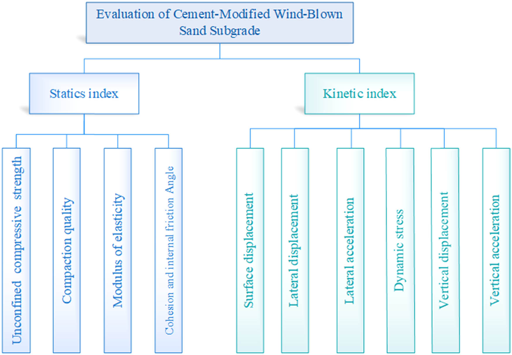 Figure 7 
                  Evaluation index system of aeolian sand subgrade.
               