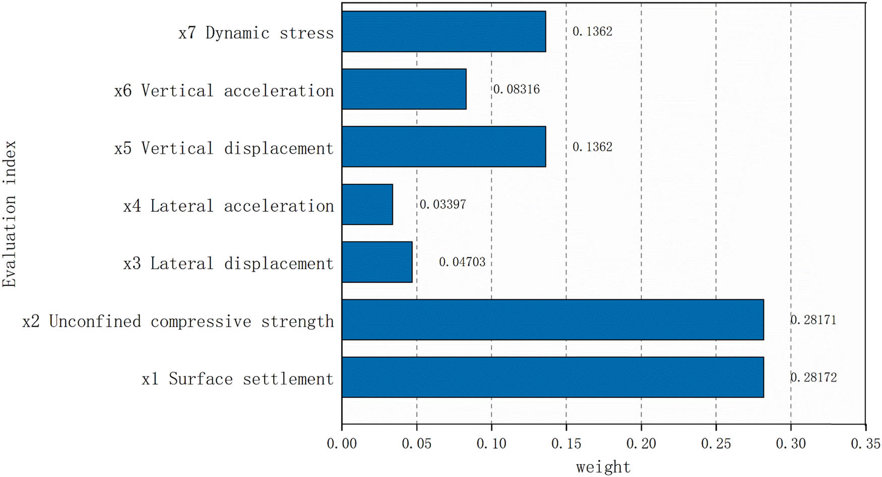 Figure 8 
                  Weight of evaluation indicators.
               