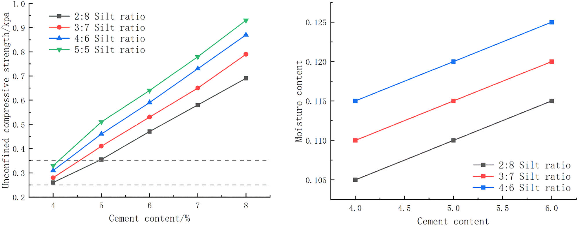 Figure 9 
                  Tests of strength and moisture content in the field.
               