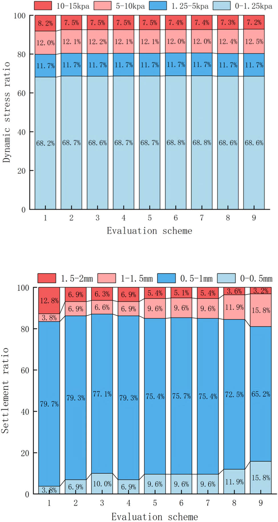 Figure 14 
                  Statistics of dynamic stress and dynamic displacement.
               