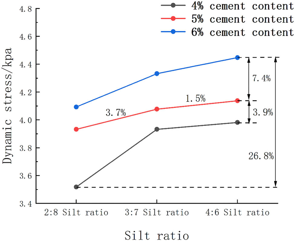 Figure 17 
                  Changes in dynamic stress below subgrade.
               