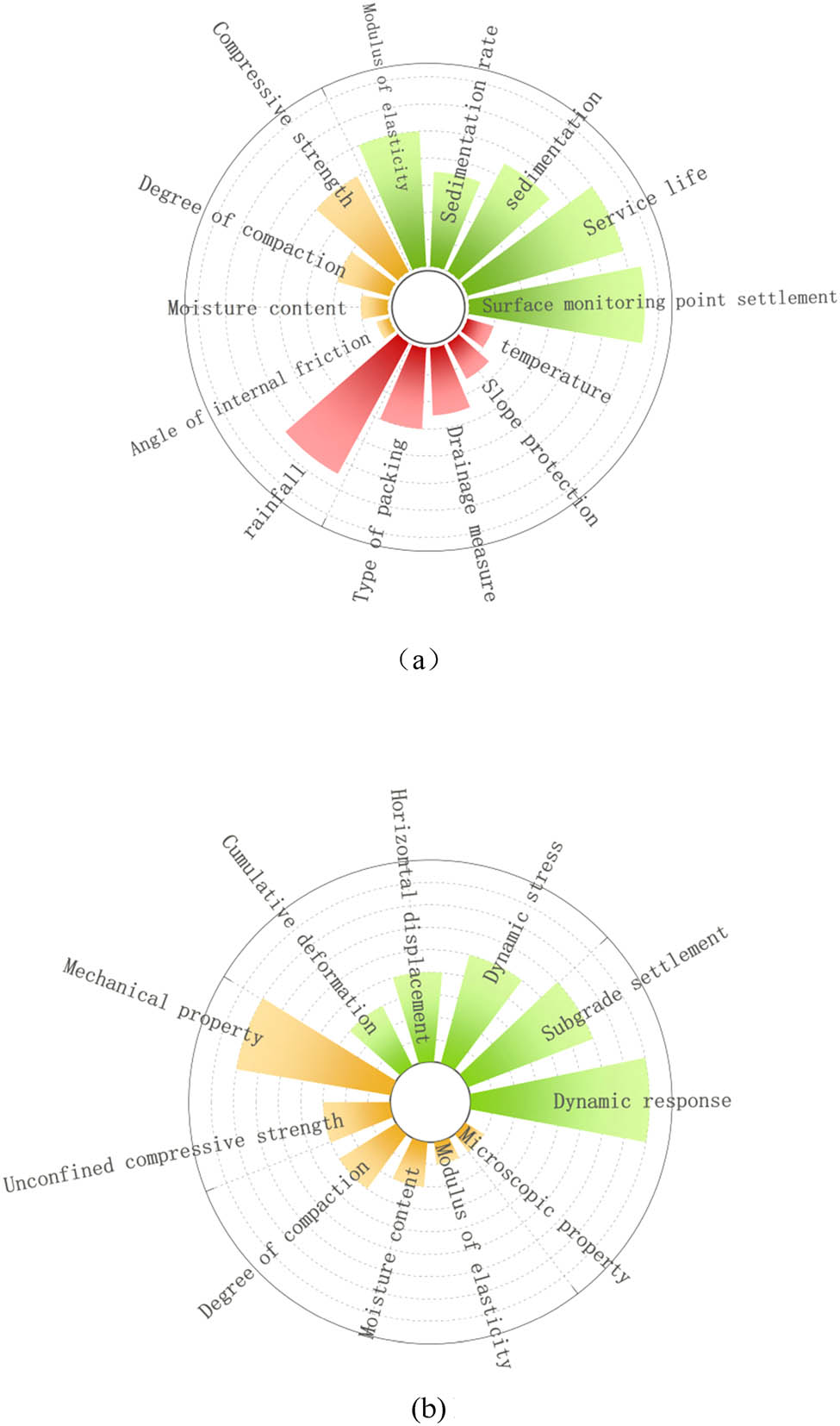 Figure 18 
                  Comparison of evaluation indicators. (a) Specification requirement. (b) Literature research.
               