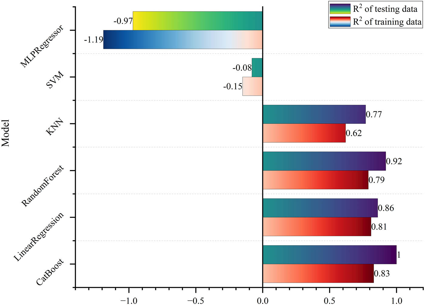 Figure 4
Evaluate the R
2 of the machine learning model.