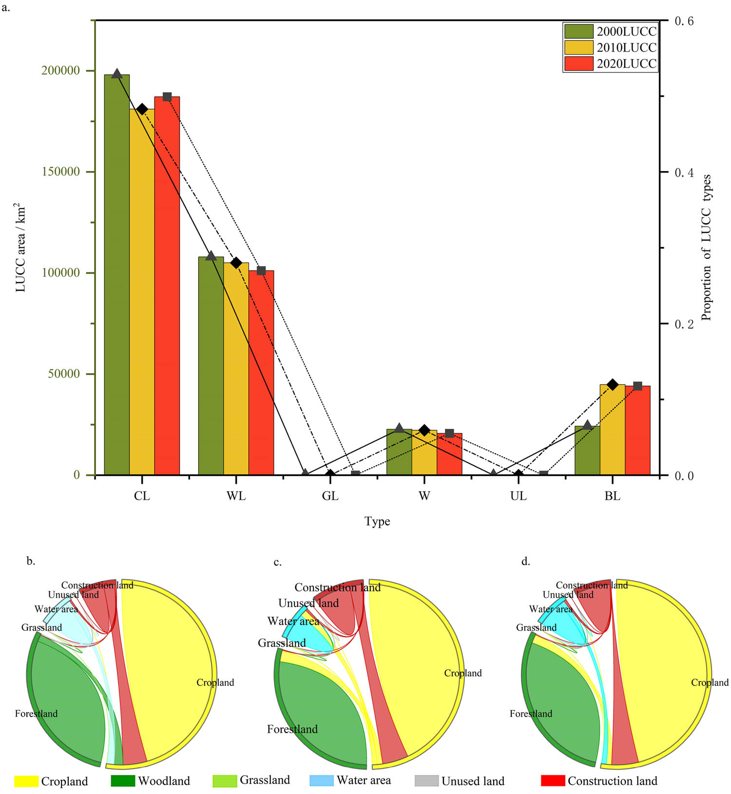 Figure 6
Overview of land use structure change and transfer from 2000 to 2020; (a) 2000–2020 LUCC utilization overview, (b), 2000–2010, (c) 2010–2020, and (d) 2000–2020. CL (cultivated land), WL (woodland), GL (grassland), W (water), UL (unused land), BL (built land).