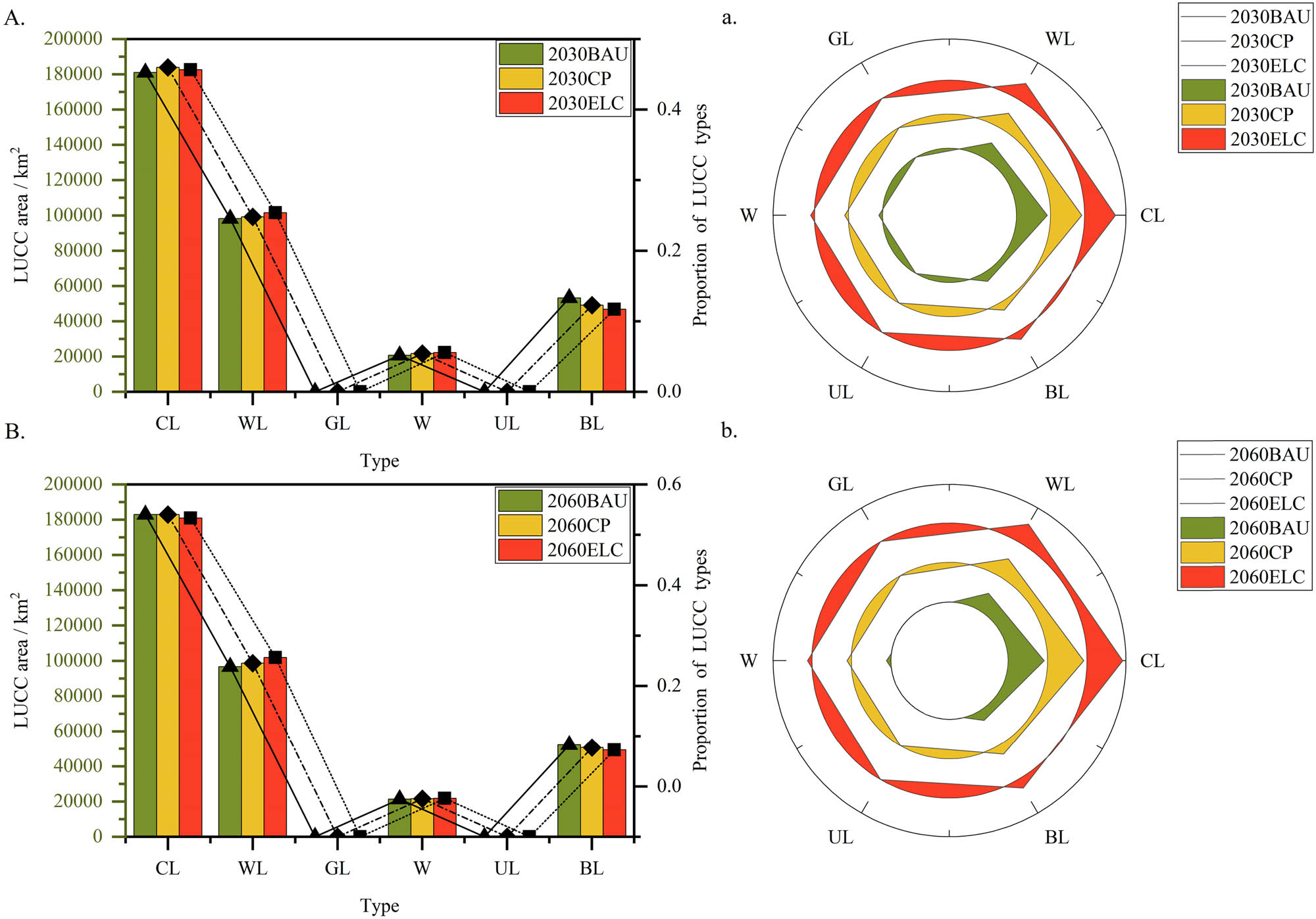 Figure 9
Structure and variation characteristics of 2030 and 2060 LUCC, CL, WL, GL, W, UL, and BL. (A) 2030, (a) 2030), (B) 2060, (b) 2060.