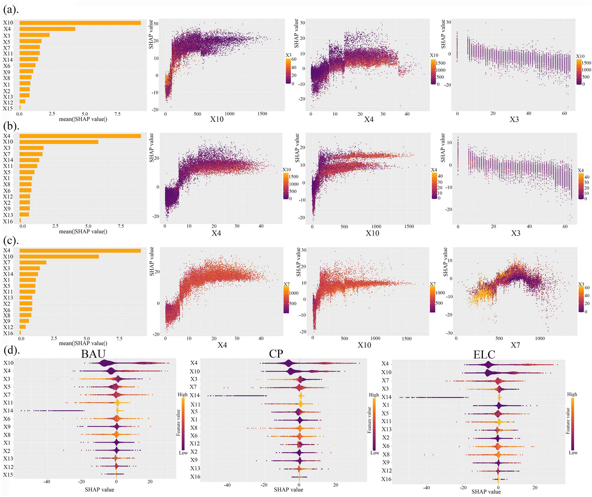 Figure 14
Relative importance of socioeconomic and natural ecological variables to CS in 2030. (a) 2030 BAU, (b) 2030 CP, (c) 2030 ELC, and (d) BAU.